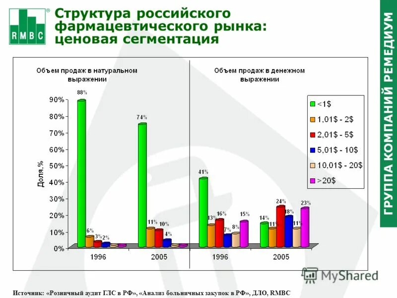 структура фармацевтического рынка