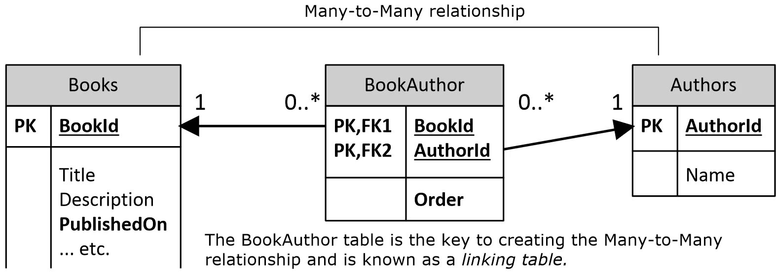 Many to many. Many to many relationship. Что такое внешний ключ (Foreign Key)?. Фреймворк таблицы.