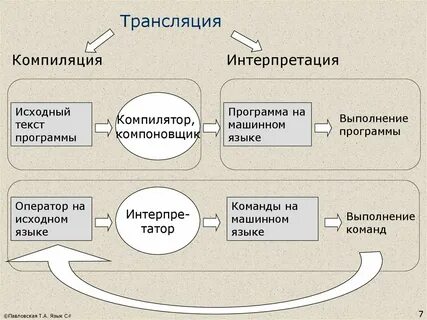Трансляция программ c