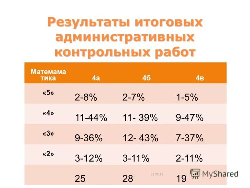 Административные итоговые работы 4 класс