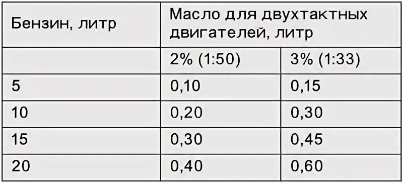 Таблица масла для двухтактных двигателей. Пропорция бензина и масла для триммера Stihl. Таблица разведения масла для двухтактных двигателей. Таблица пропорций масла к бензину для двухтактных двигателей.