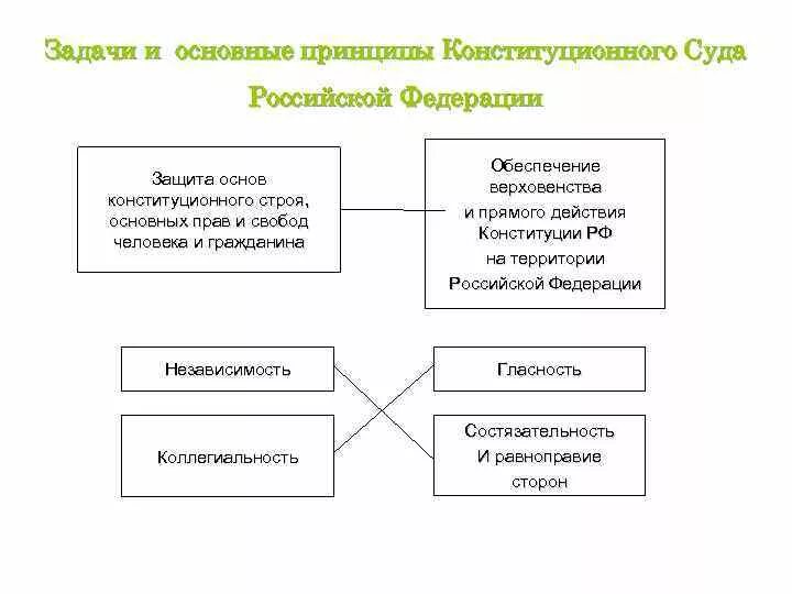 Полномочия деятельности конституционного суда рф. Конституционный суд РФ схема. Конституционный суд полномочия задача и структура. Основные цели и задачи конституционного суда РФ. Задачи и компетенция конституционного суда РФ..