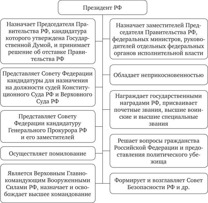 Полномочия и ответственность главы государства. Конституционно-правовой статус президента рф полномочия. правовое положение статус президента рф.