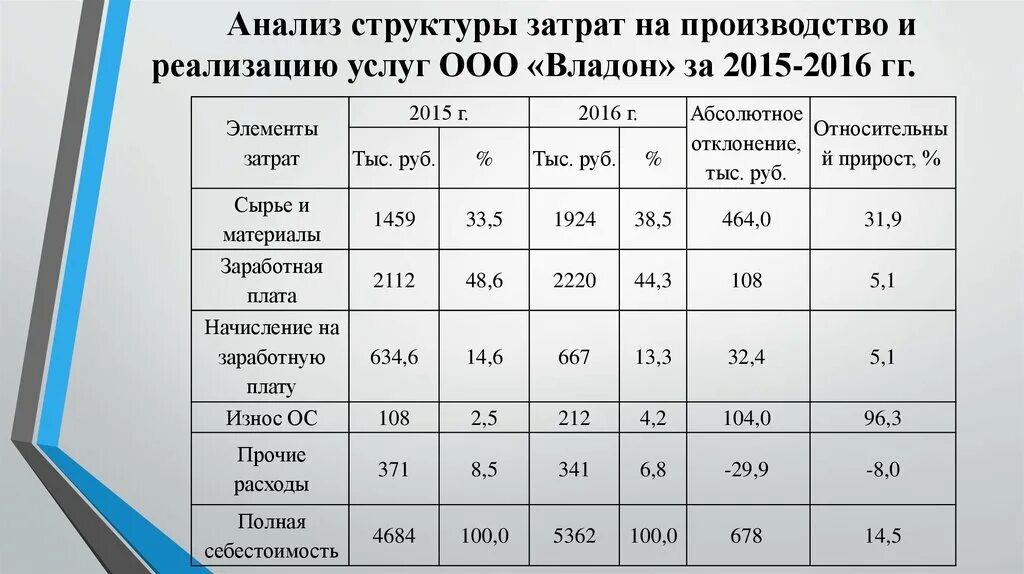 Анализ состава и структуры расходов