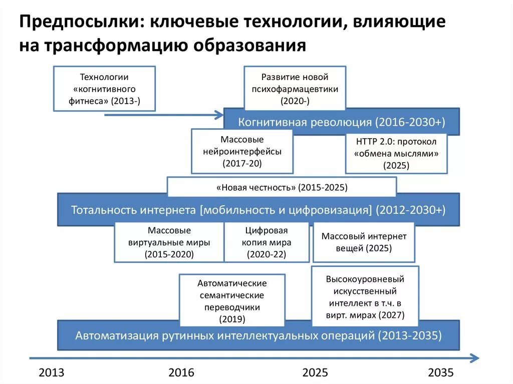 Цифровая трансформация содержания образования. Цифровая трансформация системы образования. Ключевые технологии влияющие на трансформацию образования. Трансформация современного образования. Условия трансформации образования.