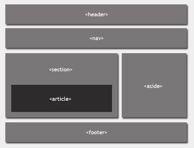 Семантическая свёртка. Семантическая верстка html5. Разметка страницы сайта. Верстка страницы сайта. Элементы html5