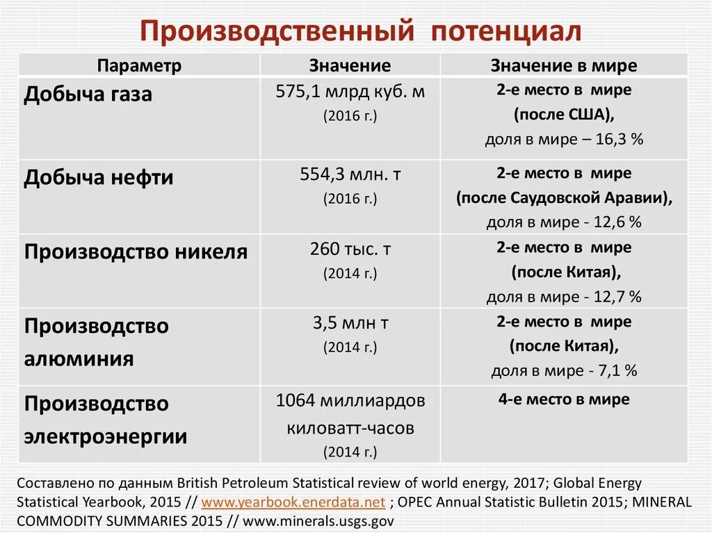 Производственный потенциал. Производственный потенциал России. Производственный потенциал страны. Показатели производственного потенциала.