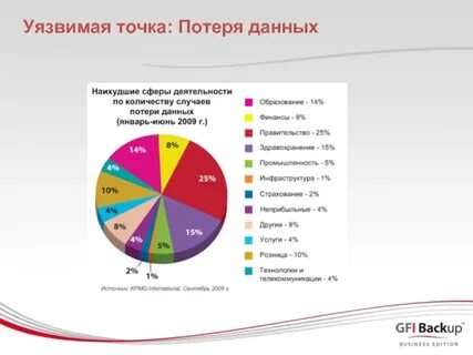 Потерянных данных
