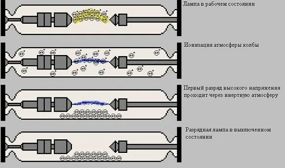 Применение газоразрядных ламп. Газоразрядная лампа схема. устройство ксеноновой лампы схема. принцип действия газоразрядных ламп. лампа импульсная газоразрядная.