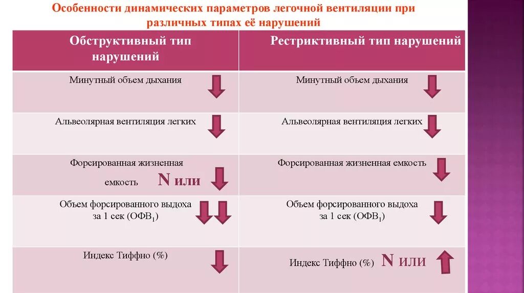 Рестриктивный и обструктивный типы нарушения вентиляции. Типы нарушения легочной вентиляции. Типы нарушения вентиляции. Типы нарушения вентиляции легких.