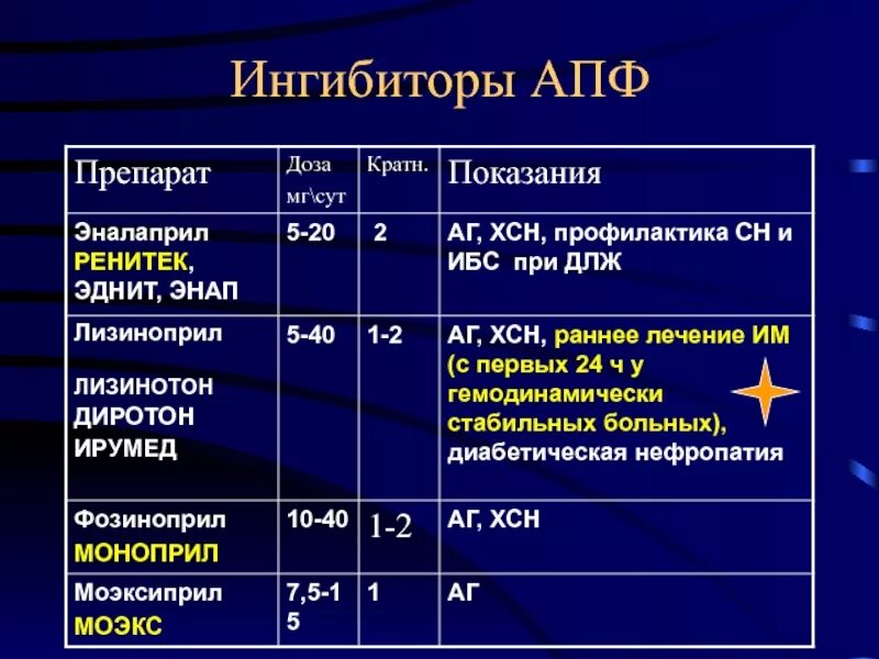 Препарат из группы ингибиторов. Препарат ингибирующий АПФ. Антигипертензивные средства. Классификация ингибиторов АПФ. ИАПФ препараты дозировки. Ингибиторы АПФ список препаратов.