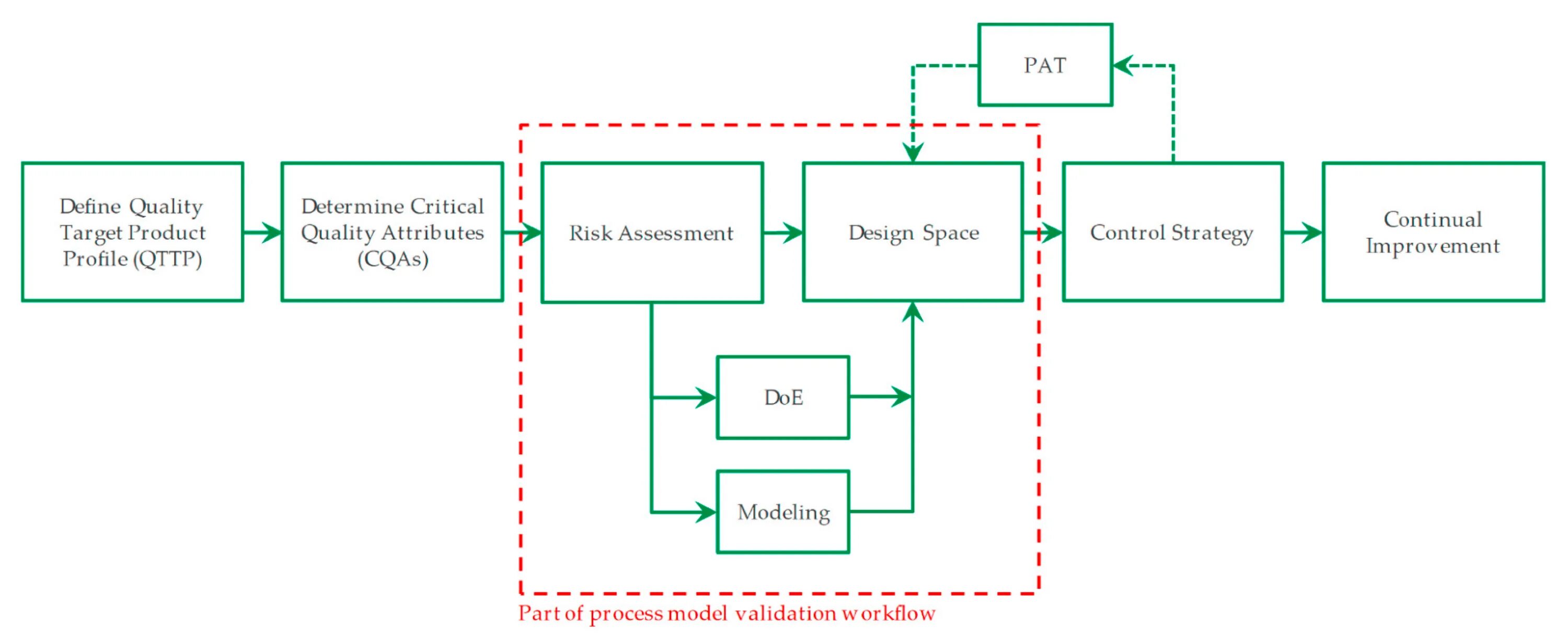 Design process model. QBD концепция. Model validation Type pdf. Target product