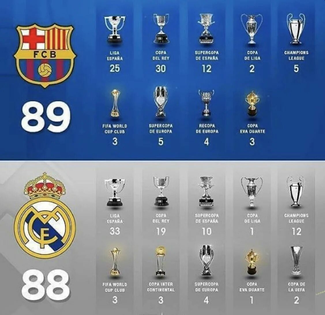 Сколько кубков в футболе. Трофеи Реал и трофеи Барселоны. ЛЧ Реала и Барсы трофеи. Реал Мадрид ЛЧ. Титулы ла Лиги Барсы и Реала.