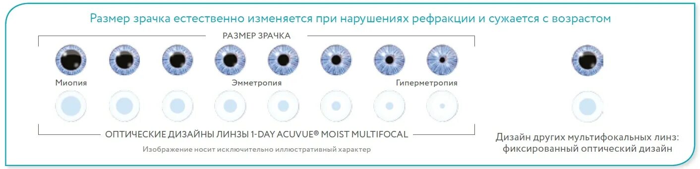 Линзы с какого возраста можно носить детям. Линзы moist Multifocal -6. Диаметр контактных линз. Линзы Джонсон -1.25 с затемнением. Стандартный диаметр контактных линз.