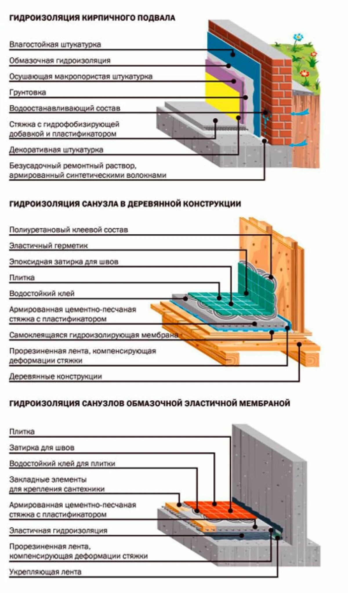 Как делать гидроизоляцию. Устройство полов в санузле с гидроизоляцией. Пирог пола в санузлах гидроизоляция. Пирог в ванной комнате с гидроизоляция. Схема укладки гидроизоляции пола.