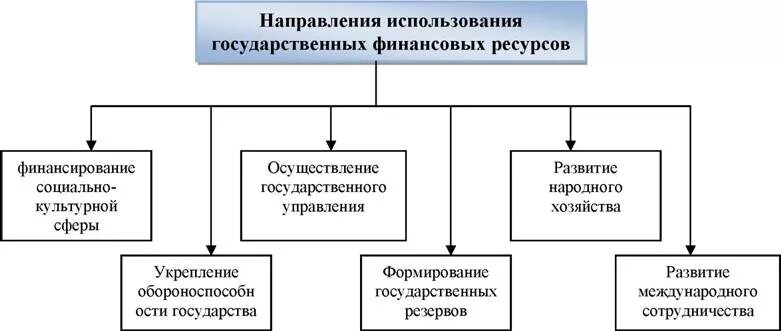 Источниками формирования государственных финансовых ресурсов. Источники формирования финансовых ресурсов государства. формирование финансовых ресурсов государства. источники формирования государственных финансовых ресурсов. состав финансовых ресурсов схема.