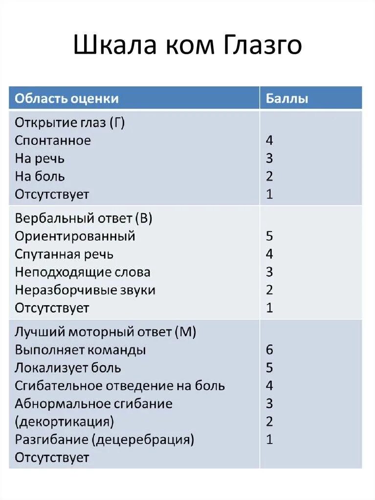 Шкала глазго это. Шкала комы Глазго. Шкала комы Глазго таблица. Шкала комы Глазго 5 баллов. Шкала комы Глазго Питсбурга.