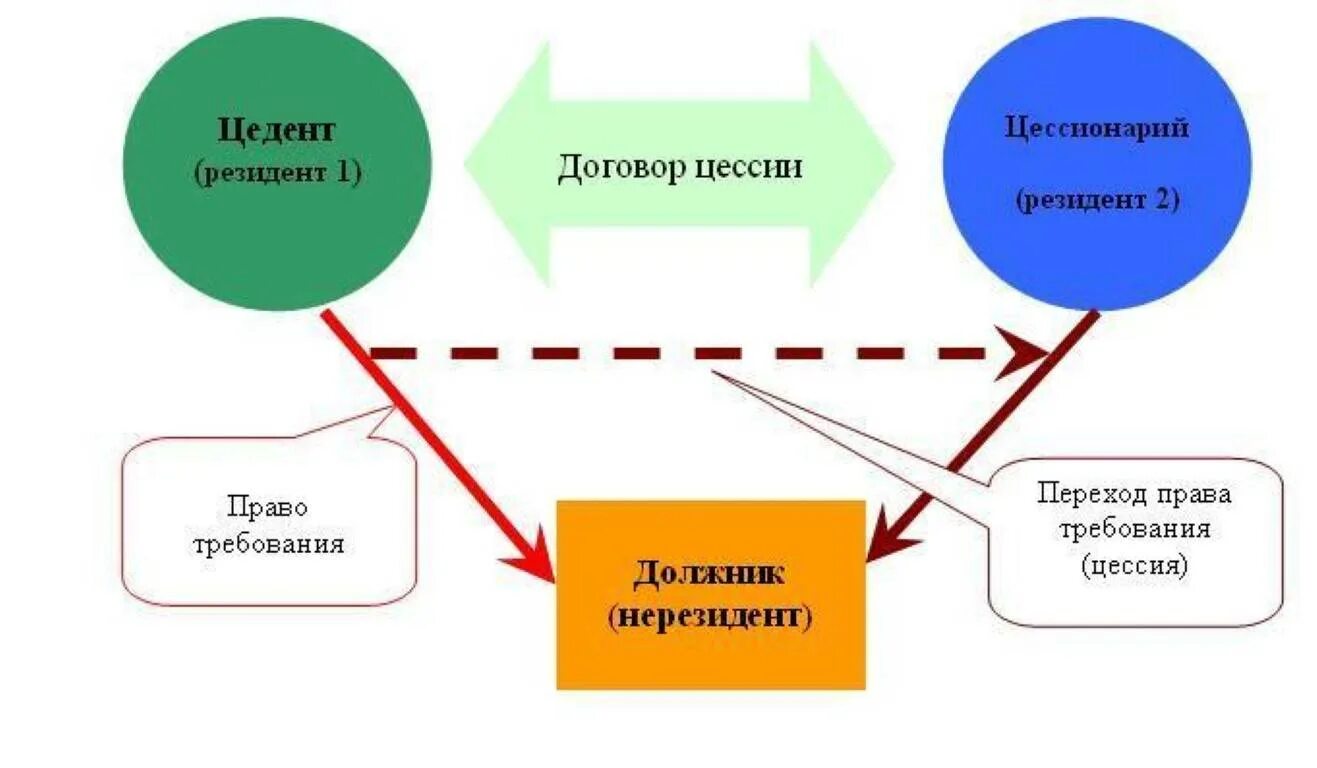 Схема заключения цессии. Схема цедент цессионарий должник.