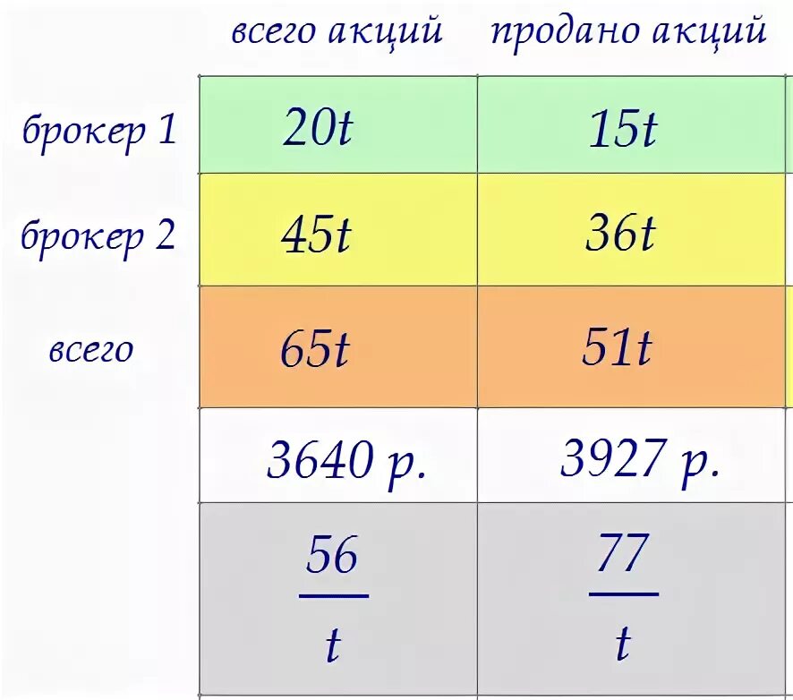 Акции возросли. Два брокера купили акции одного достоинства на сумму 3640 р. Акции одного достоинства это. Что значит акции одного достоинства.