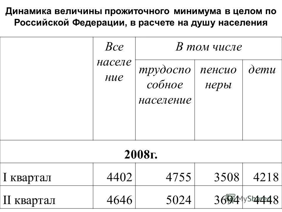 Как рассчитывают прожиточный минимум. Величина прожиточного минимума на душу населения. Расчет прожиточного минимума. Динамика величины прожиточного минимума в России. Как посчитать прожиточный минимум.