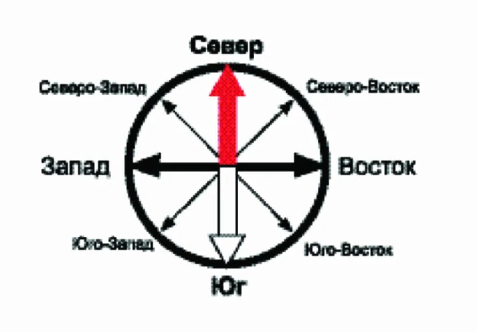 Как изображают стороны света