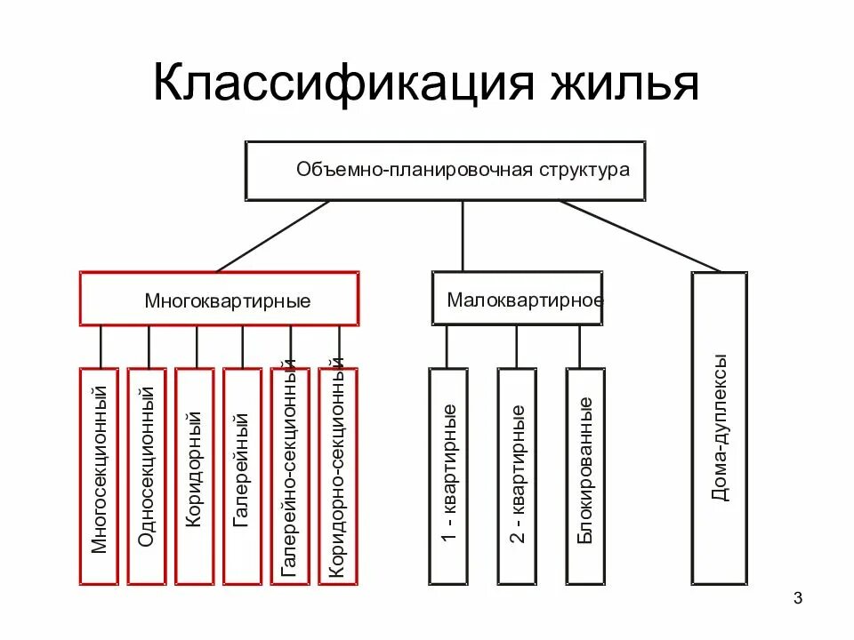 Помещения жилых зданий. Классификация жилых зданий. типы жилых зданий классификация. типологическая схема жилых домов по объемно-планировочной структуре. классификация жилой недвижимости.