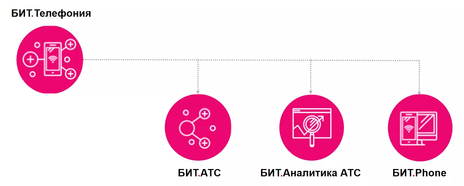 Бит.Phone. 1с бит телефония. Бит телефония. Бит на звонок телефона