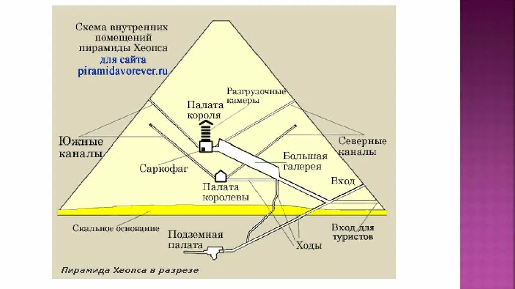 Пирамида три карты. План-схема пирамиды Хеопса. Карта пирамид в Египте внутри пирамиды Хеопса. Строение пирамиды Хеопса. Схема внутренних помещений пирамиды Хеопса.