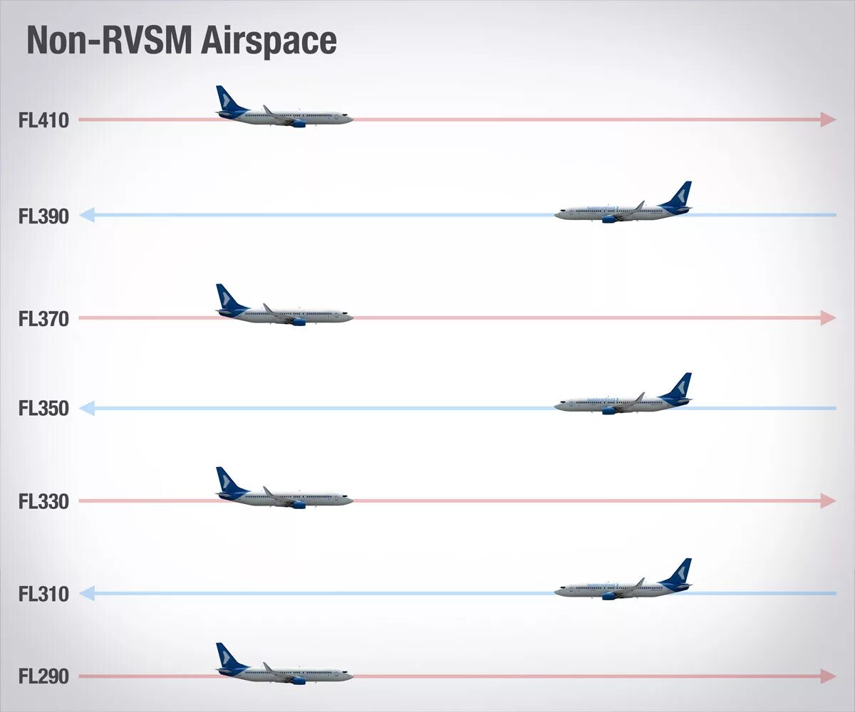 RVSM эшелонирование. Высота полета самолета. RVSM пространство. Эшелоны полета самолетов.