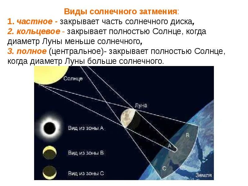 Раз в сколько лет бывает солнечное затмение. Схема солнечного и лунного затмения. Виды солнечного затмения. Солнечное затмение схема. Солнечное и лунное затмение отличия.