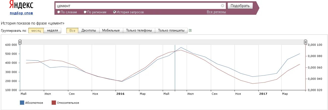 Показы по фразе. Показы по фразе
