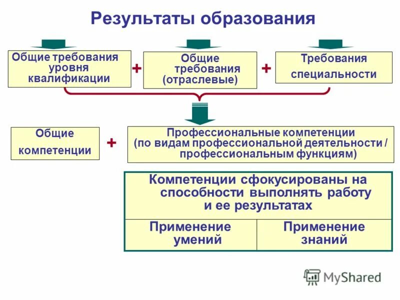 Типовое положение образования это что такое. Должностная инструкция администратора гостиницы. Образовательные результаты компетенции. Основные разделы типового положения. Результат образования.