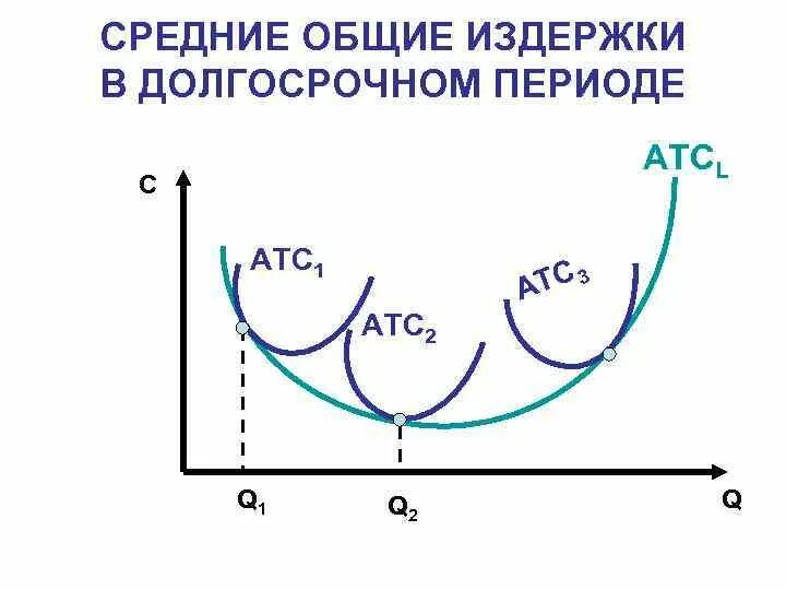 Характеристика общих издержек. Средние Общие издержки (АТС). Средние Общие издержки в долгосрочном периоде. Средние совокупные издержки. Издержки в долгосрочном периоде.