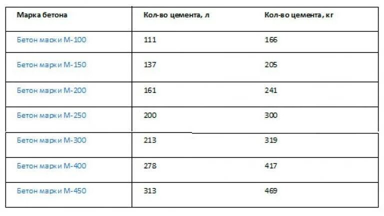 Сколько мешков в 1 кубе бетона. Объём мешка цемента 50 кг в кубах. Объем цемента в мешке 50 кг в м3. Объем одного мешка цемента 50 кг. Объем раствора из одного мешка цемента 50 кг.