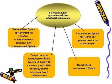Признание брака фиктивным основания