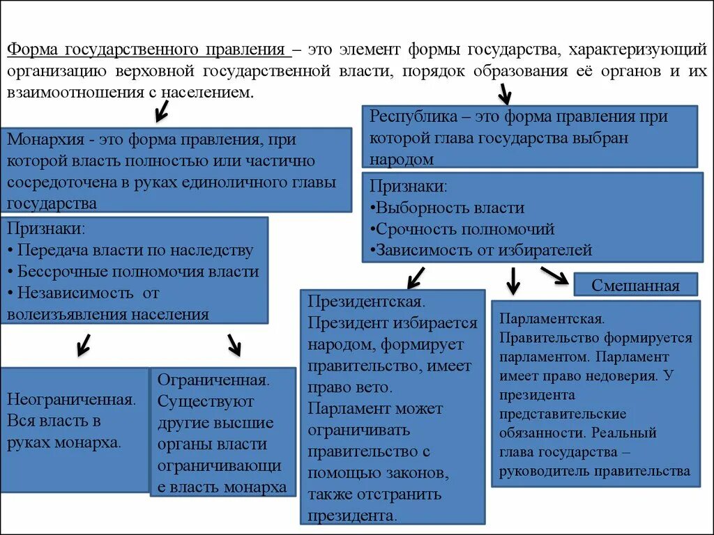 Три основные формы власти. Понятие формы правления. Форма государственного правления понятие. Форма правления понятие и виды. Формы типы виды правления.