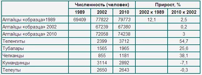Изменение численности населения в алтайском крае