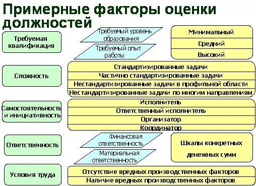 оценка должности факторы