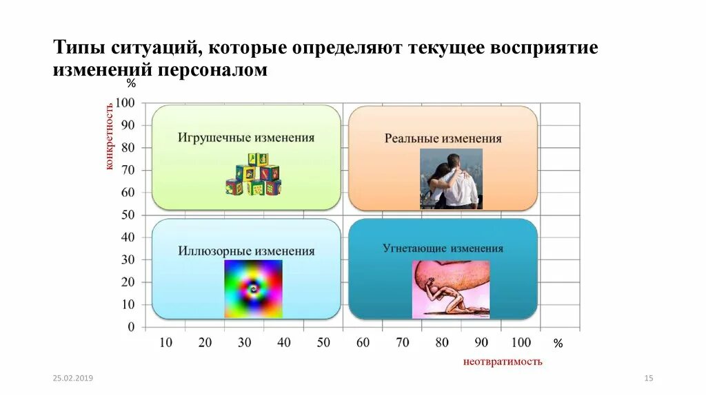 Ситуации постоянных изменений. Восприятие изменений персоналом. Типы ситуаций. Изменение восприятия. Цикл восприятия изменений.