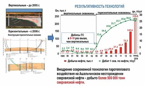 ашальчинское нефтяное месторождение
