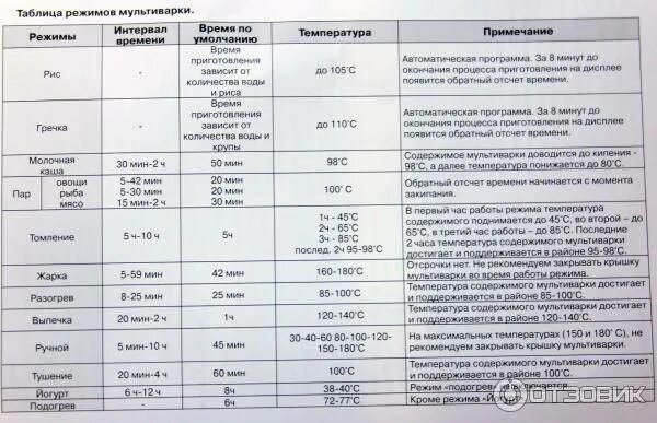 Температура режимов мультиварки редмонд. Мультиварка редмонд режим тушение. Мультиварка редмонд температурные режимы. Температурные режимы мультиварки.