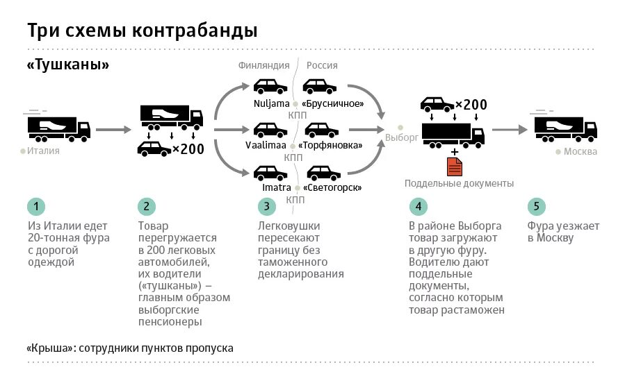 Через третьи страны ввоз. Схема ввоза параллельного импорта автомобилей. контрабандные схемы. контрабанда схема. схема серого импорта.