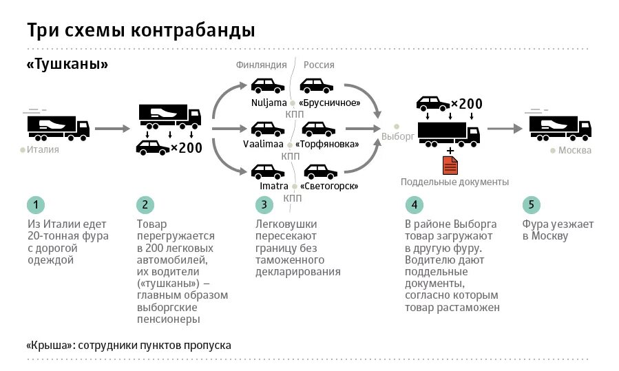 Terminals растаможка из китая. Схема ввоза параллельного импорта автомобилей. Контрабандные схемы. Контрабанда схема. Схема импорта товаров в Россию.