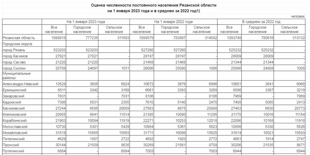 Рязань численность населения 2021. Рязань численность населения 2022. Численность людей в рязани. Плотность населения рязани. Город рязань население.