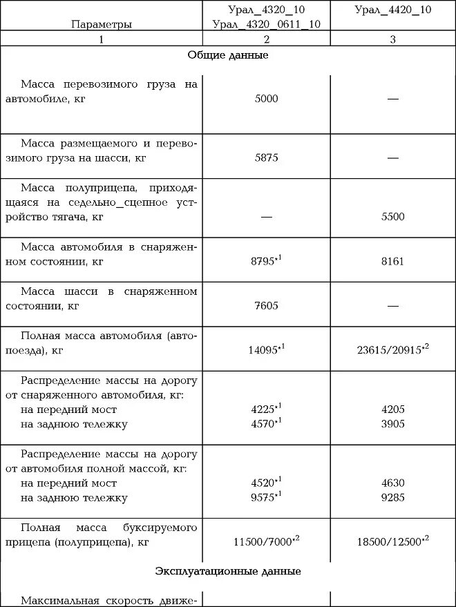 расход топлива урал 4320 с двигателем ямз 236. заправочные емкости автомобиля урал 4320. урал 4320 ямз 236 технические характеристики. урал-4320 технические характеристики военный. урал 4320 некст технические характеристики.