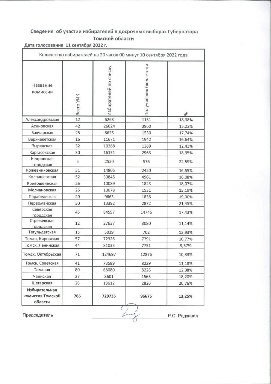 Результаты выборов в томской области. Список избирателей. Явка на голосование в Томской области. Список на выборах. Явка на выборах 2022.