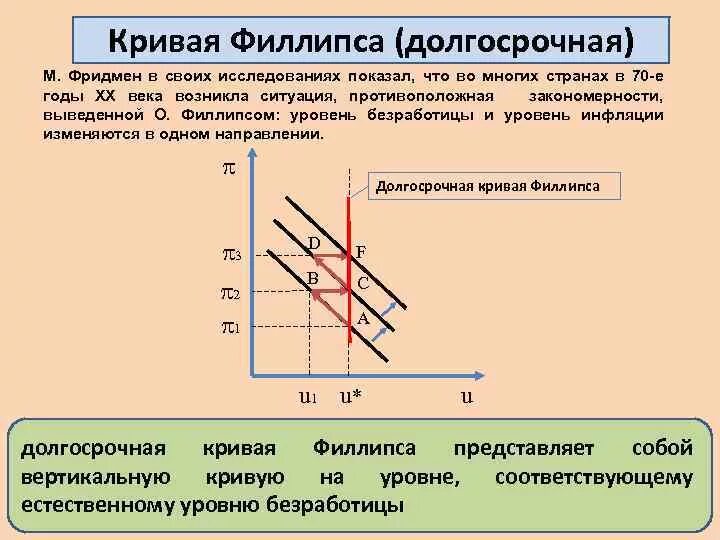 Кривая Филлипса в краткосрочном и долгосрочном периоде. Кривая Филлипса в долгосрочном периоде. Кривая Филлипса в краткосрочном периоде. Макроэкономическая нестабильность кривая Филлипса. Линия филипса