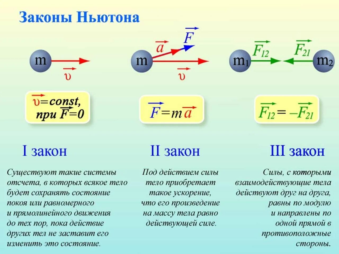 Законы Ньютона формулы 9 класс физика. Третий закон Ньютона формулировка закона. Первый второй третий закон Ньютона. Сформулируйте 1 закон Ньютона формула.