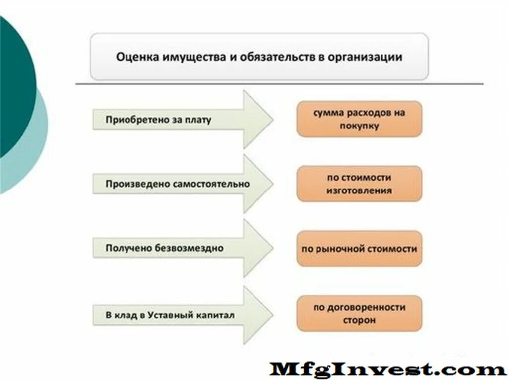 Оценка активов и обязательств. Способы оценки активов и обязательств. Методы оценки имущества и обязательств. Методы оценки активов и имущества организаций.