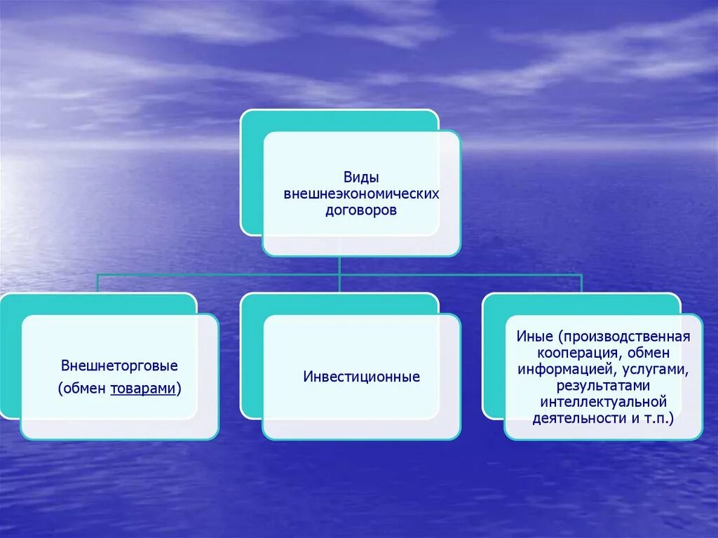 Правовое регулирование договорных отношений. Признаки внешнеторгового контракта. Источники правового регулирования договорных отношений. Разновидности внешнеторговых контрактов. Внешнеторговая цена контракта